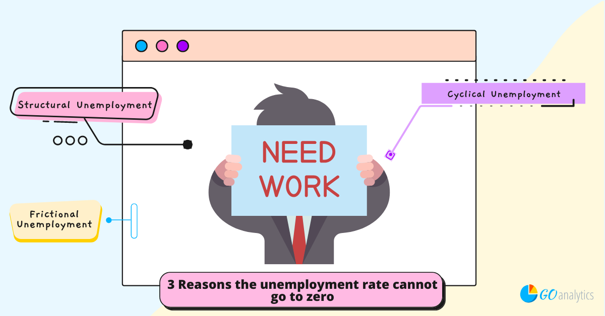3 Reasons why the unemployment rate cannot go down to zero