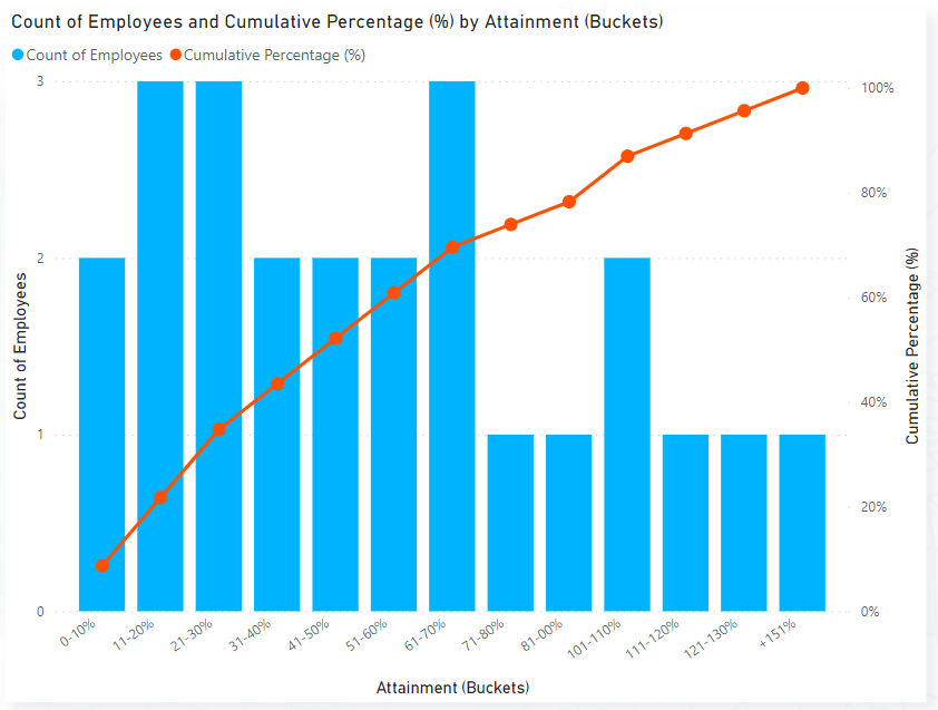 Distribution in number, percentage and accumulated percentage of the