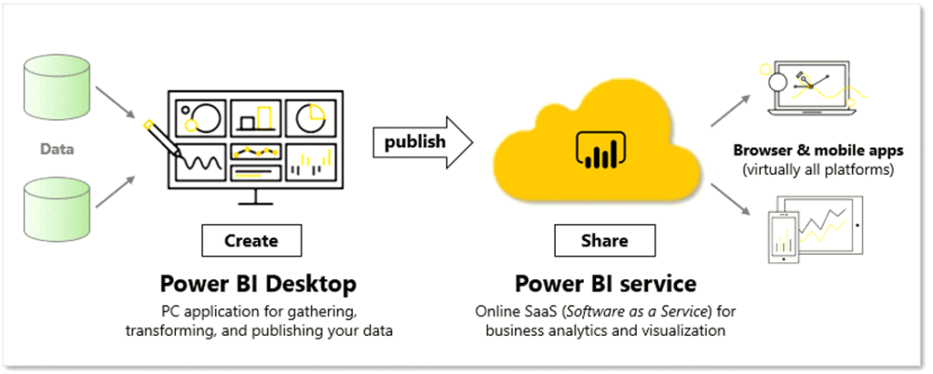 Components of Power BI