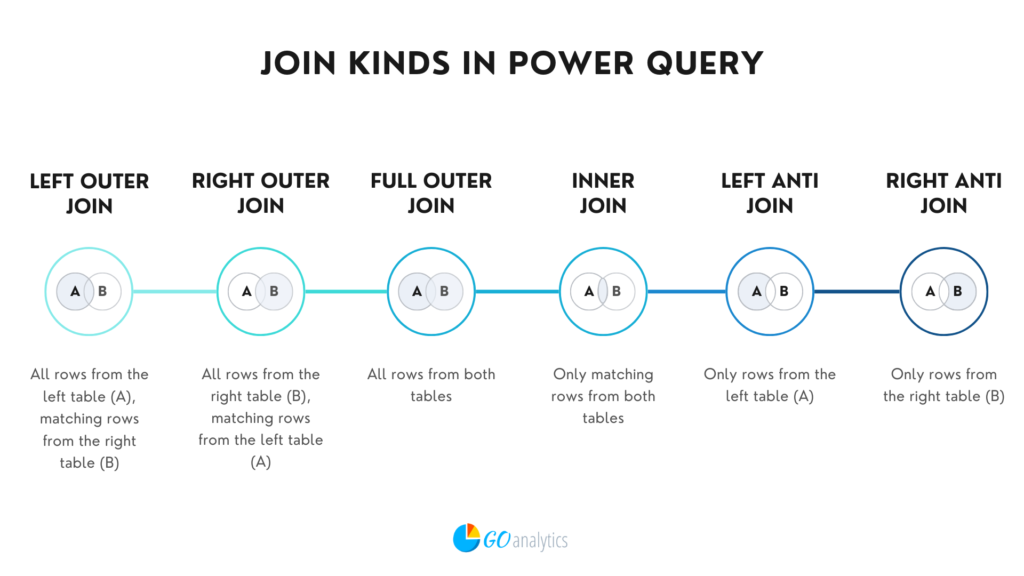 Join kinds when merging queries in Power Query