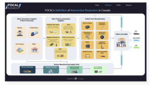 FOCAL Dashboard Definition page