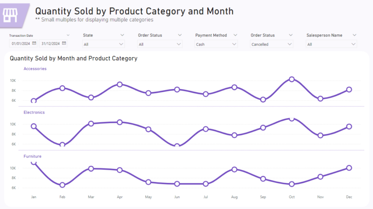 Dashboard image showing small multiples in Power BI