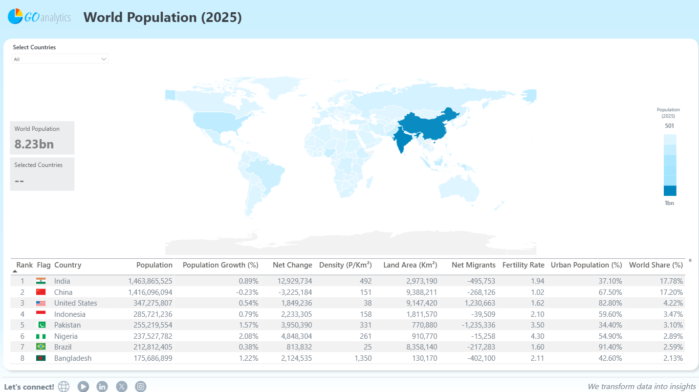 World Population Dashboard for 2025