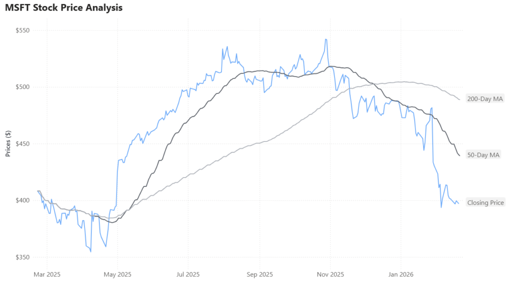 chart showing MSFT stock price and 50-day and 200-day moving average
