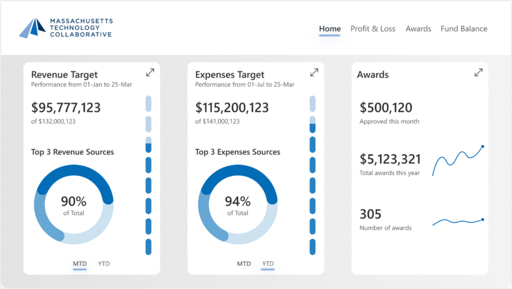 The primary "Home" view of the MassTech FinHub Dashboard, featuring high-level summary cards for Revenue Target, Expenses Target, and Awards, alongside month-to-date and year-to-date performance rings.