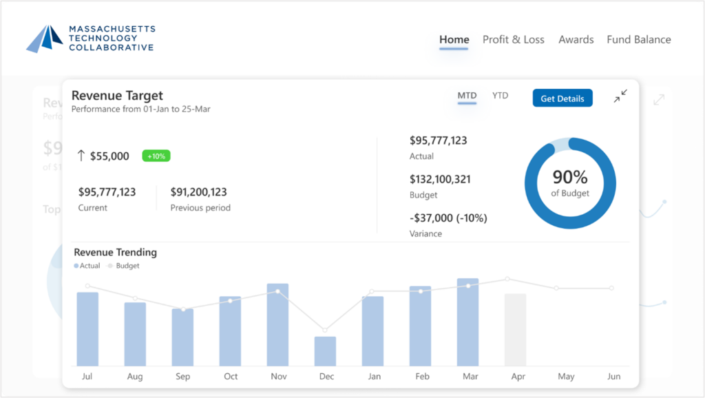 The interactive "Revenue Target" pop-up detail window on the main dashboard, which provides a deeper breakdown of actual vs. budget variance alongside a monthly "Revenue Trending" bar and line chart.