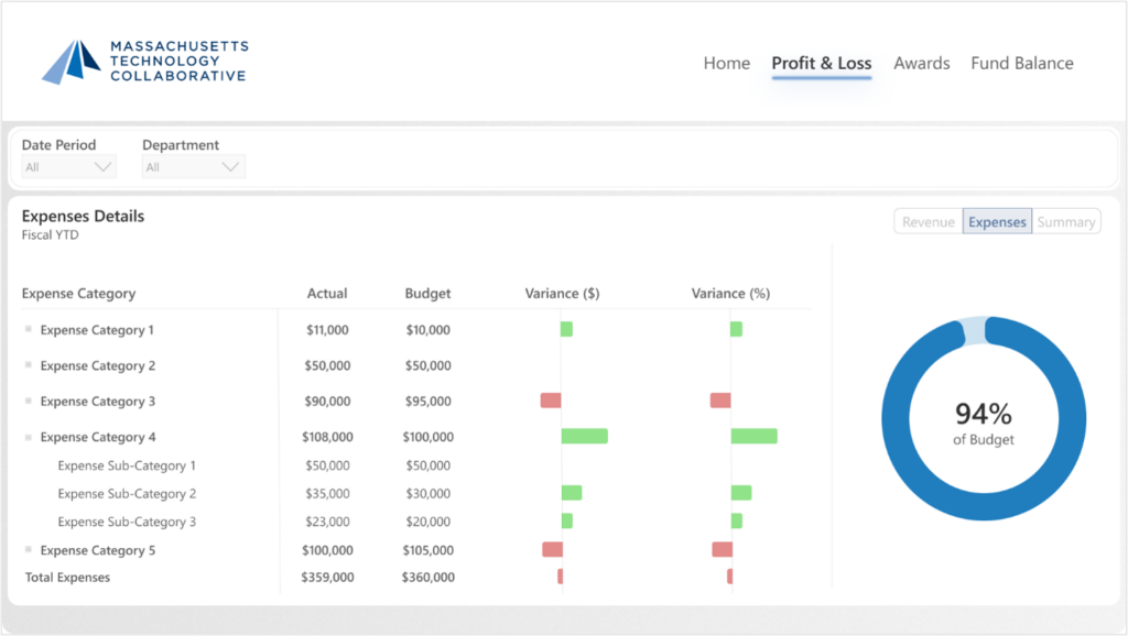 The "Profit & Loss" reporting page, specifically showcasing the "Expenses Details" view where users can drill down into individual expense categories and view real-time dollar and percentage variances.