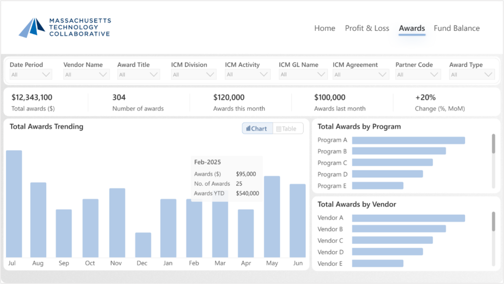 The "Awards" tracking page, which utilizes date and division filters to display total awards, month-over-month changes, an awards trend line, and breakdowns by specific programs and vendors.