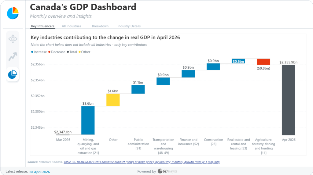 Power BI Canada's GDP Dashboard showing key industries contributing to real GDP change