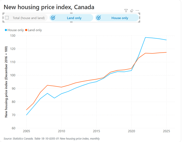 Line graph showing the New Housing Price Index in Canada for land and house only from 2005 to 2025