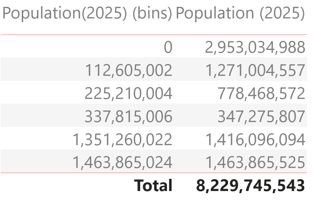 Table showing values in Power BI